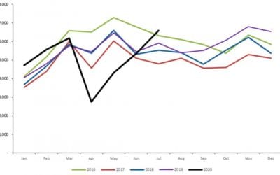 July 2020 A Record In New Mortgage Lending Since 2013!