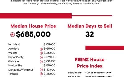 Record Housing Prices🏡🏦